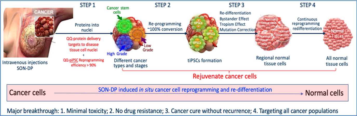 Cell Converting Cancer Therapy