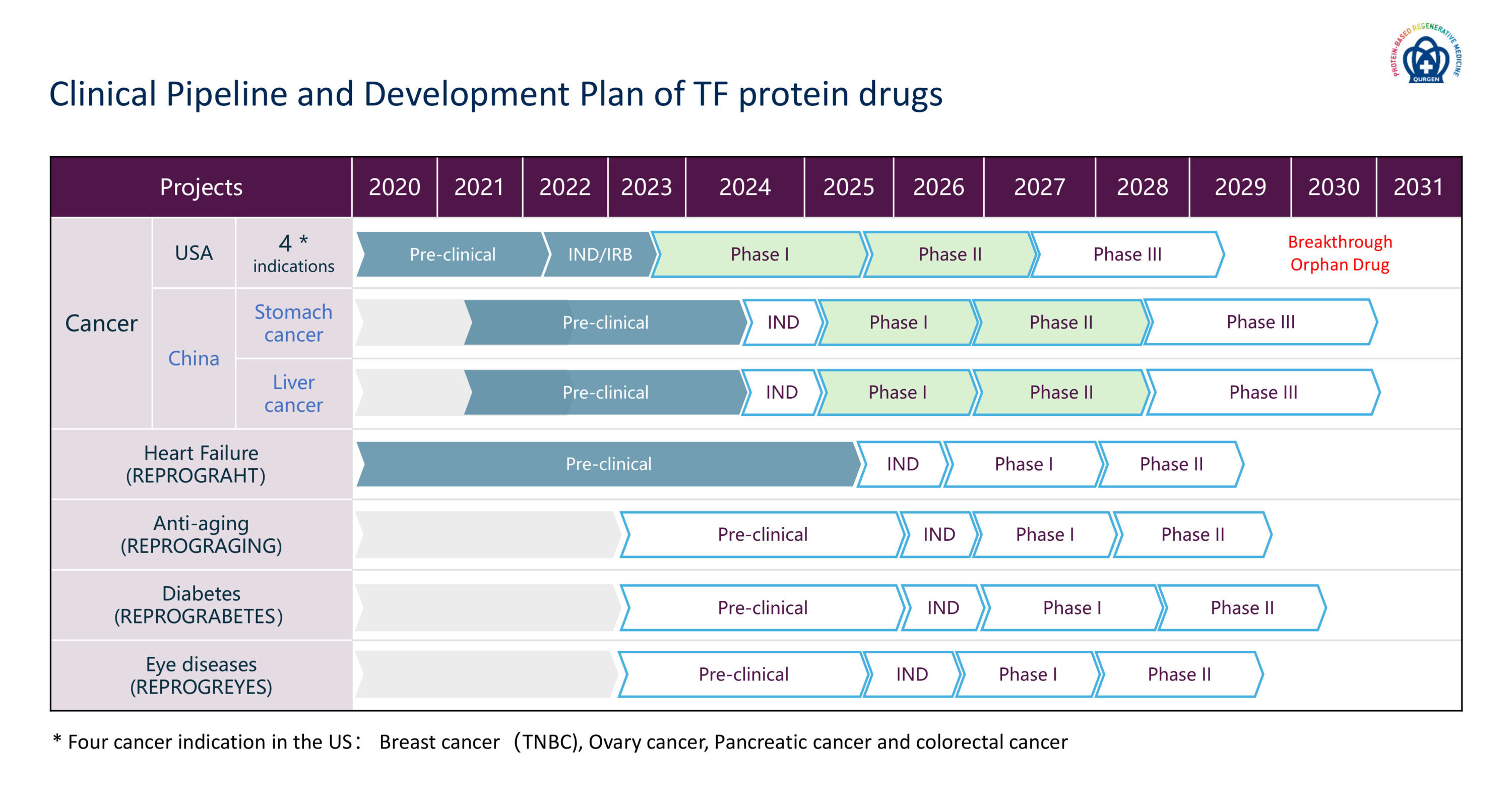 Clinical Pipeline and Development Plan of TF Protein Drugs